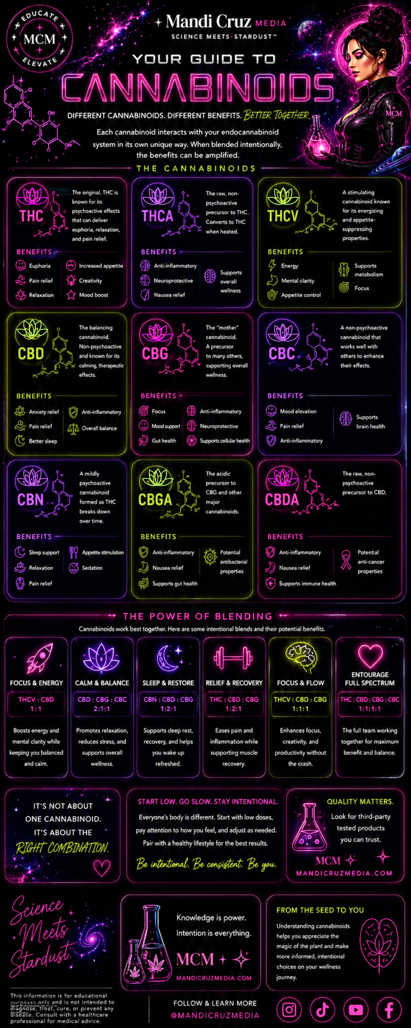 The Complete Cannabinoid Guide™